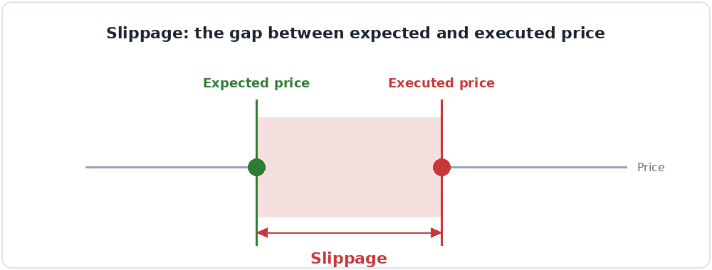 Slippage is the gap between the price a trader expected and the price the order actually filled at.