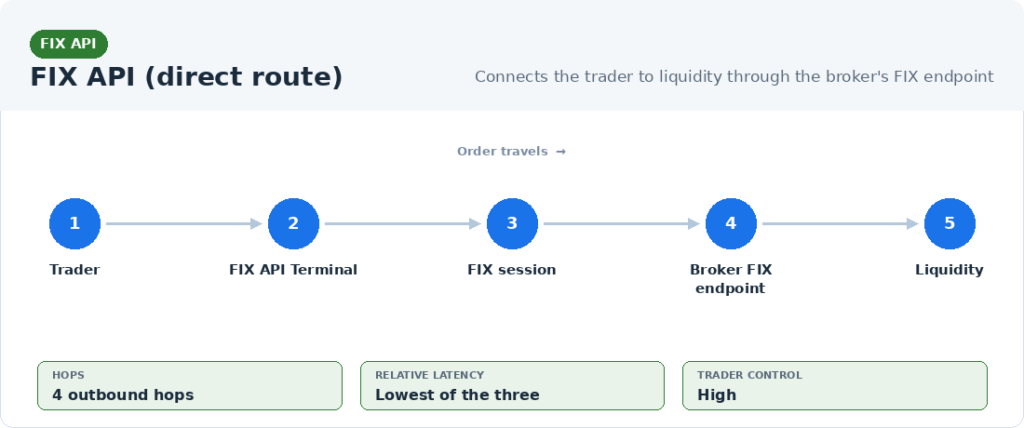 FIX API order flow diagram: Trader, FIX API Terminal, FIX session, Broker FIX endpoint, Liquidity