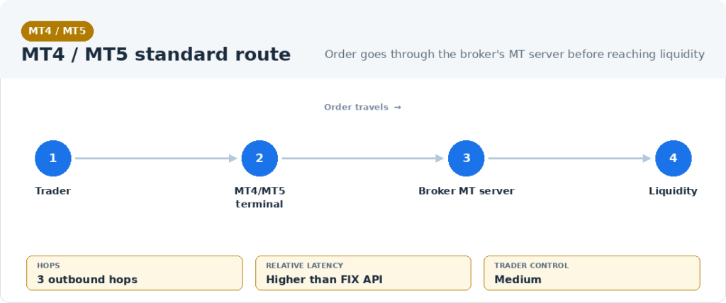 MT4/MT5 standard order flow diagram: Trader, MT4/MT5 terminal, Broker MT server, Liquidity