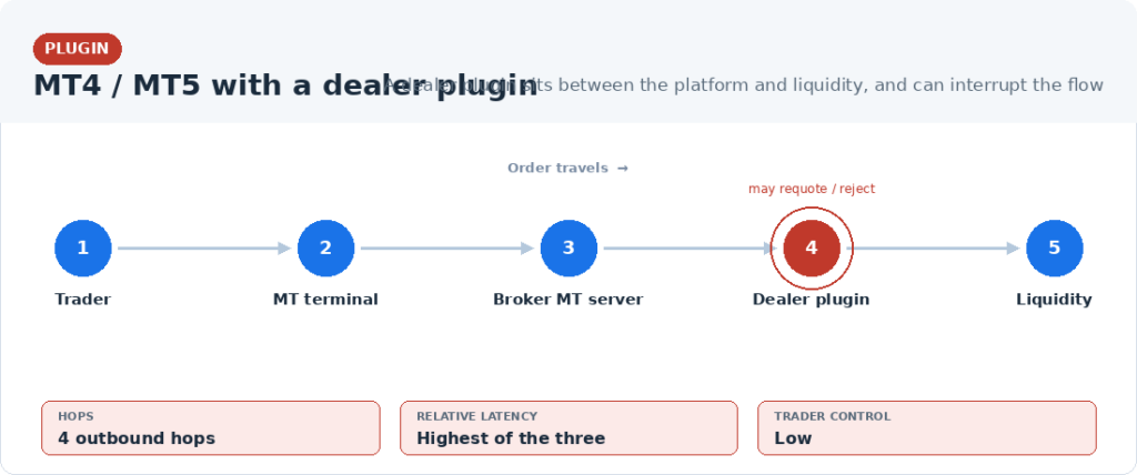 MT4/MT5 with dealer plugin order flow diagram: Trader, MT terminal, Broker MT server, Dealer plugin, Liquidity